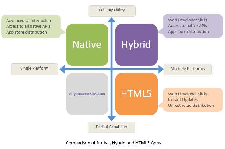 Html5 Hybrid app. Фреймворки для мобильной разработки. Нативные гибридные и веб приложения. Application Framework.